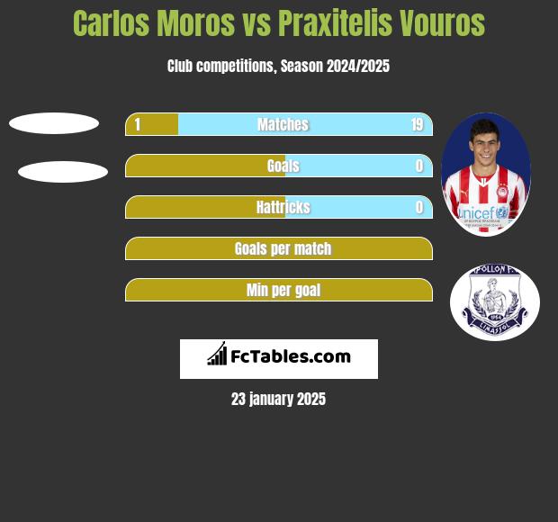 Carlos Moros vs Praxitelis Vouros h2h player stats