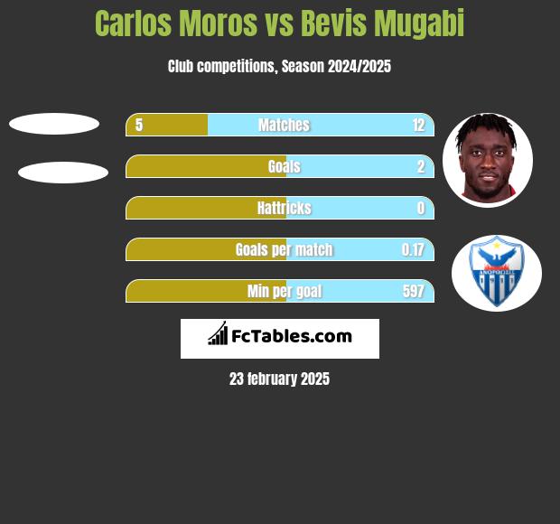 Carlos Moros vs Bevis Mugabi h2h player stats