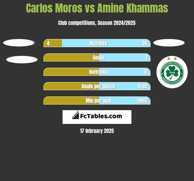 Carlos Moros vs Amine Khammas h2h player stats