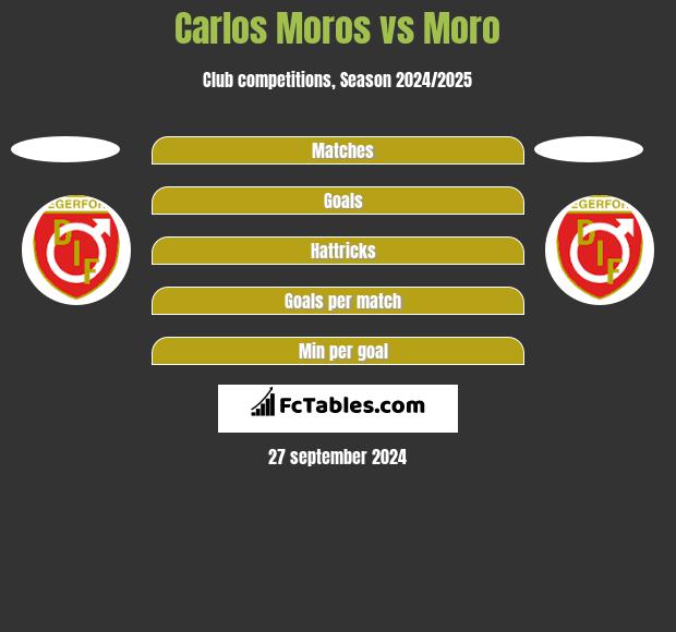 Carlos Moros vs Moro h2h player stats