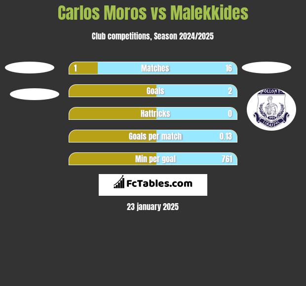 Carlos Moros vs Malekkides h2h player stats