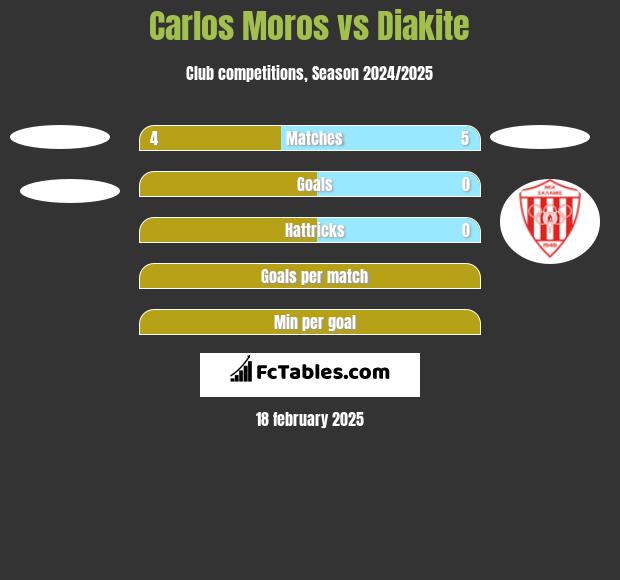 Carlos Moros vs Diakite h2h player stats