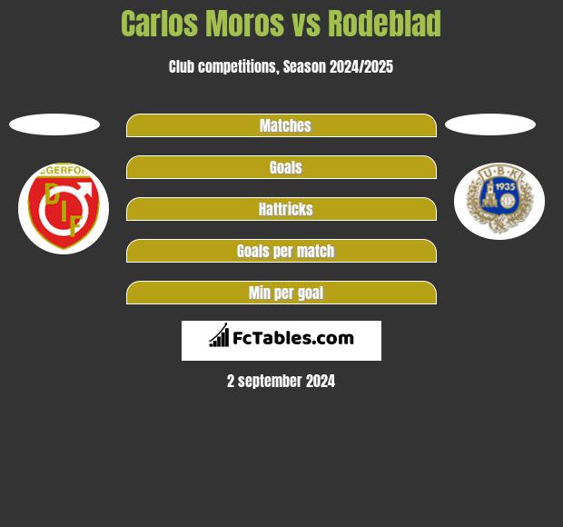 Carlos Moros vs Rodeblad h2h player stats