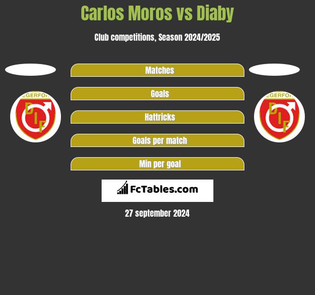 Carlos Moros vs Diaby h2h player stats