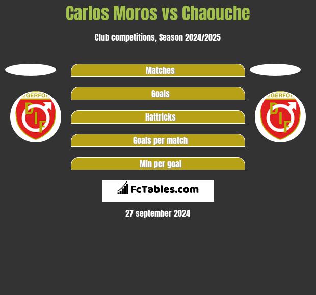 Carlos Moros vs Chaouche h2h player stats