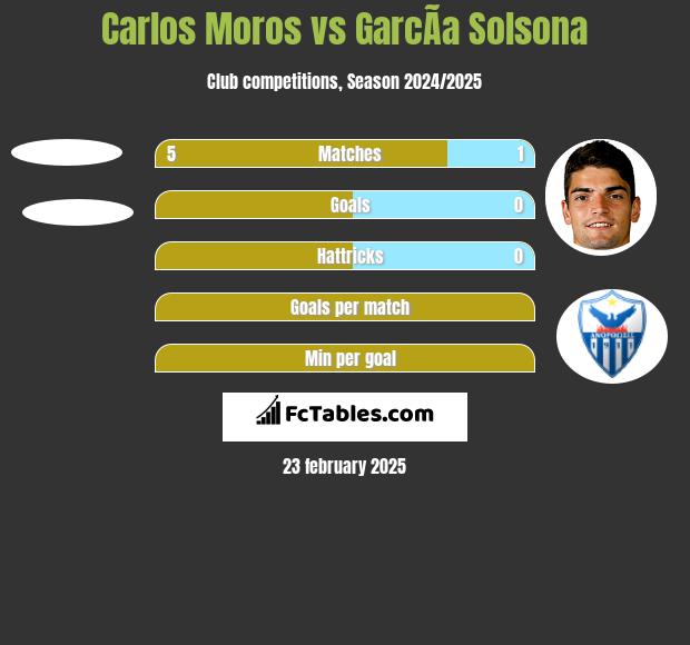 Carlos Moros vs GarcÃ­a Solsona h2h player stats