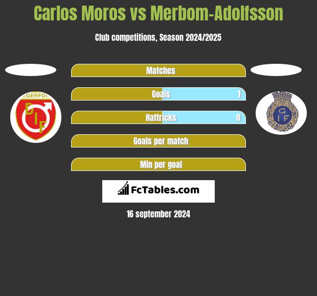 Carlos Moros vs Merbom-Adolfsson h2h player stats