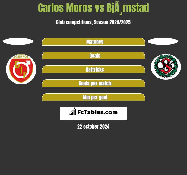 Carlos Moros vs BjÃ¸rnstad h2h player stats