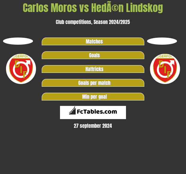 Carlos Moros vs HedÃ©n Lindskog h2h player stats