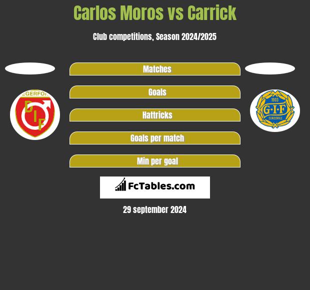 Carlos Moros vs Carrick h2h player stats