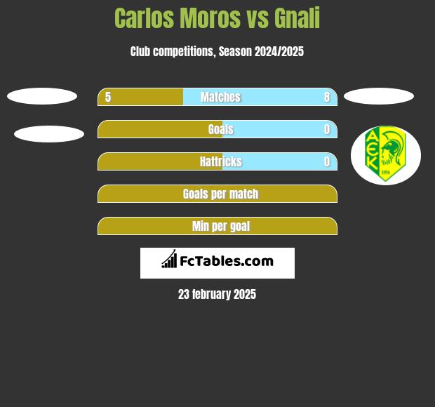 Carlos Moros vs Gnali h2h player stats