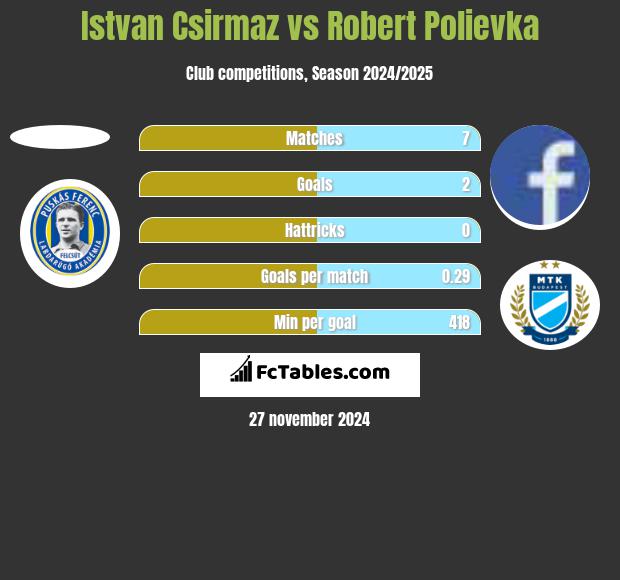 Istvan Csirmaz vs Robert Polievka h2h player stats