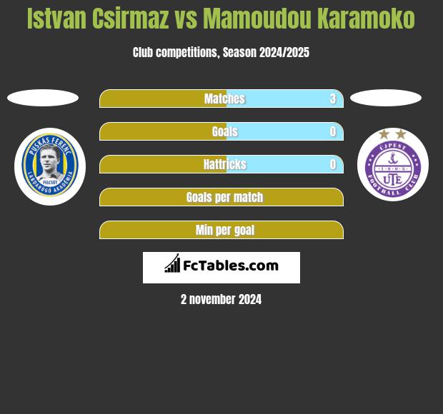 Istvan Csirmaz vs Mamoudou Karamoko h2h player stats