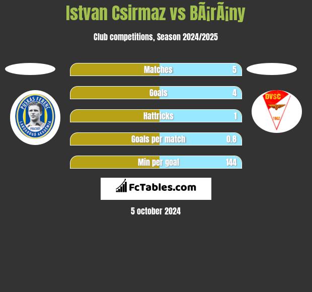 Istvan Csirmaz vs BÃ¡rÃ¡ny h2h player stats