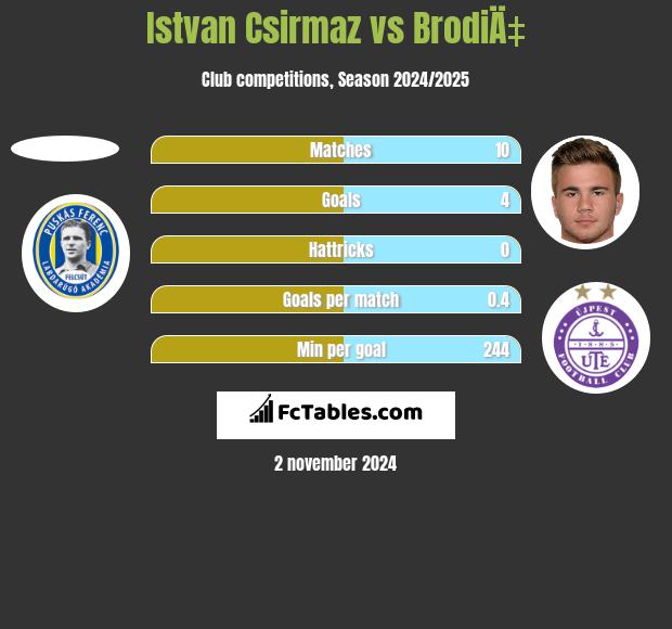 Istvan Csirmaz vs BrodiÄ‡ h2h player stats