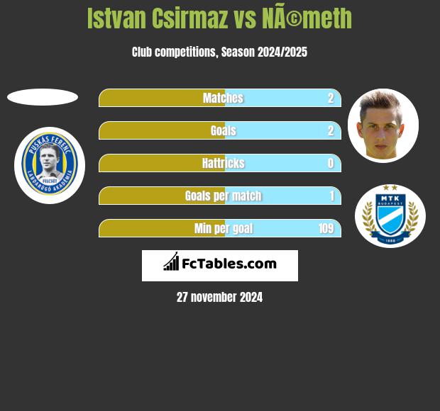 Istvan Csirmaz vs NÃ©meth h2h player stats