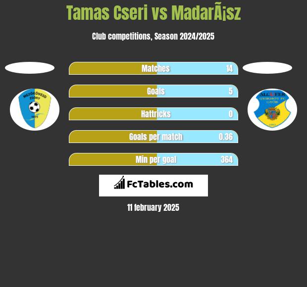 Tamas Cseri vs MadarÃ¡sz h2h player stats