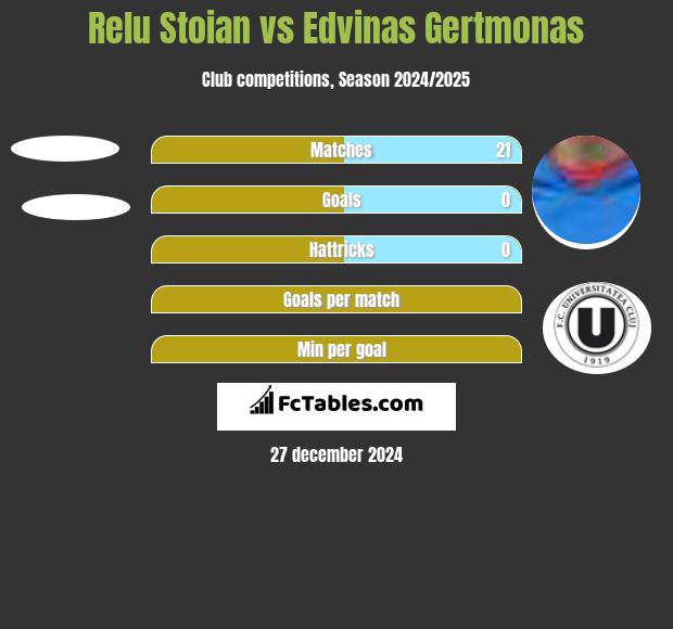 Relu Stoian vs Edvinas Gertmonas h2h player stats