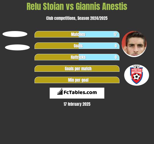 Relu Stoian vs Giannis Anestis h2h player stats