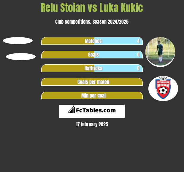 Relu Stoian vs Luka Kukic h2h player stats