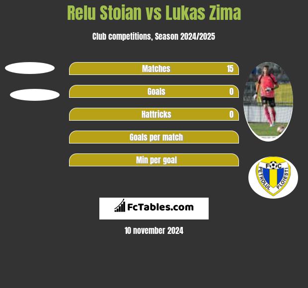 Relu Stoian vs Lukas Zima h2h player stats