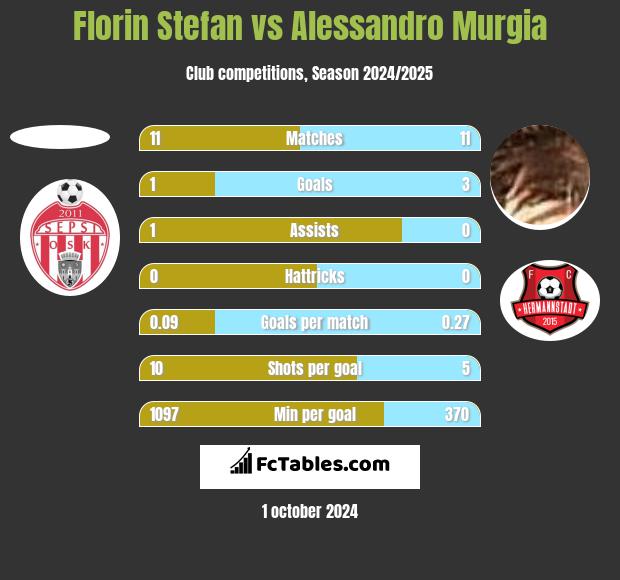 Florin Stefan vs Alessandro Murgia h2h player stats