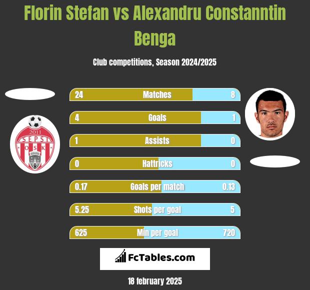 Florin Stefan vs Alexandru Constanntin Benga h2h player stats