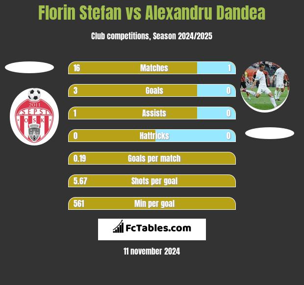 Florin Stefan vs Alexandru Dandea h2h player stats