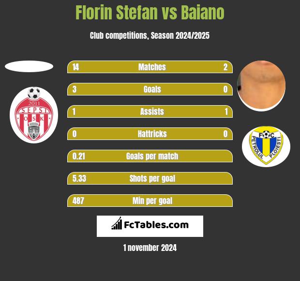 Florin Stefan vs Baiano h2h player stats