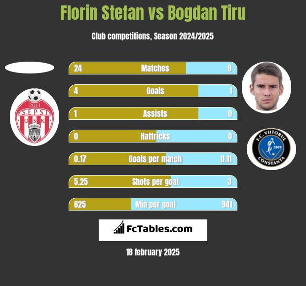 Florin Stefan vs Bogdan Tiru h2h player stats