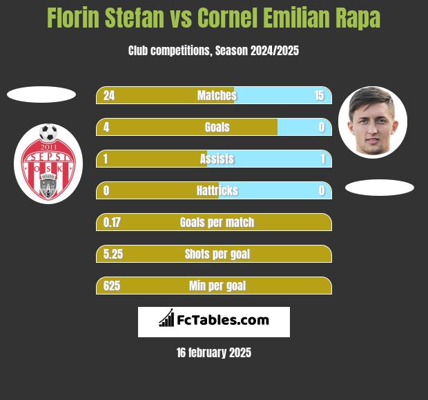 Florin Stefan vs Cornel Emilian Rapa h2h player stats