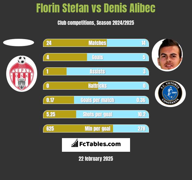 Florin Stefan vs Denis Alibec h2h player stats