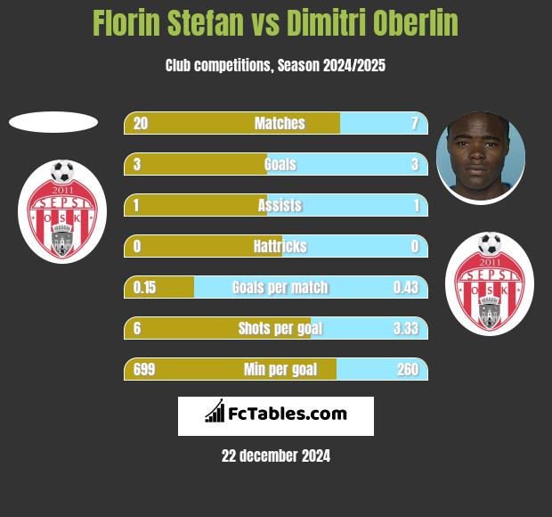 Florin Stefan vs Dimitri Oberlin h2h player stats