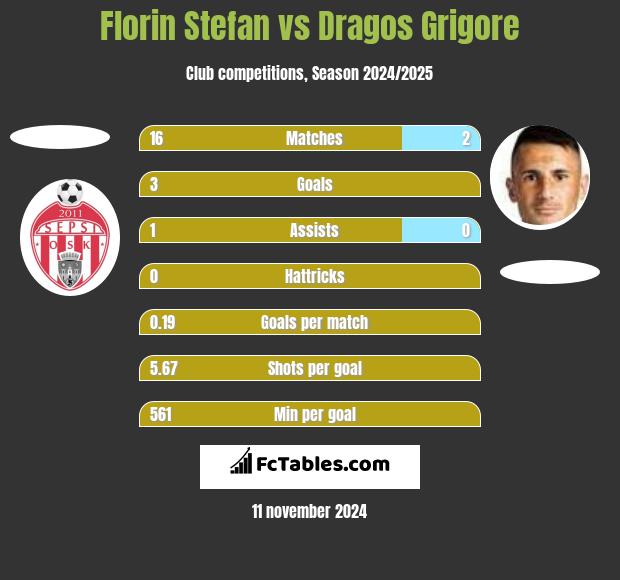 Florin Stefan vs Dragos Grigore h2h player stats