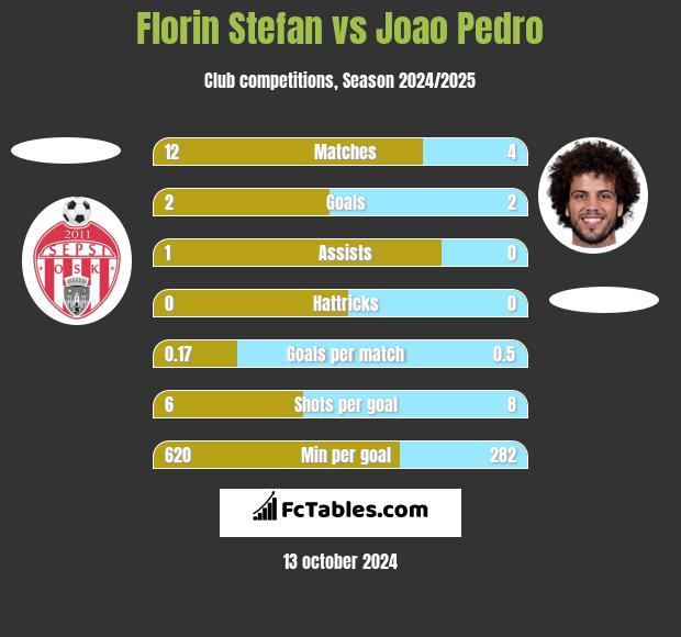 Florin Stefan vs Joao Pedro h2h player stats