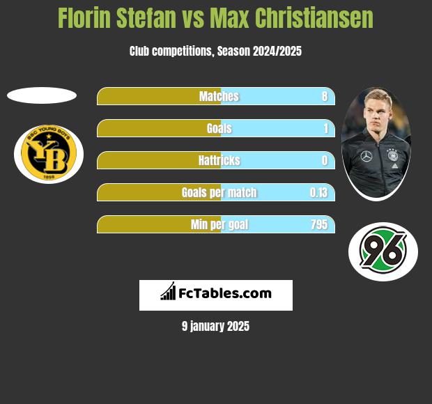 Florin Stefan vs Max Christiansen h2h player stats