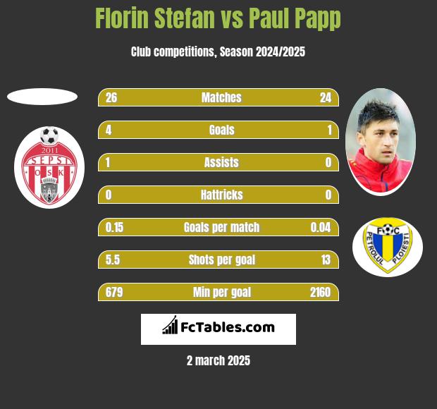 Florin Stefan vs Paul Papp h2h player stats