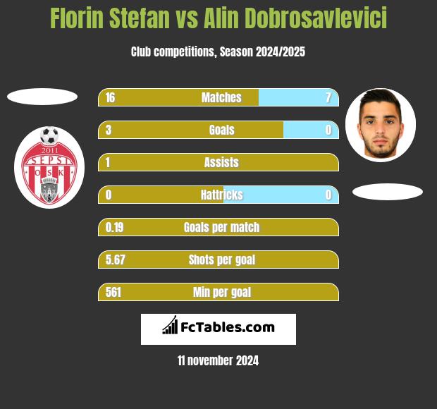 Florin Stefan vs Alin Dobrosavlevici h2h player stats