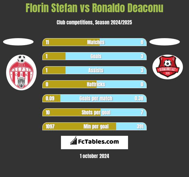 Florin Stefan vs Ronaldo Deaconu h2h player stats