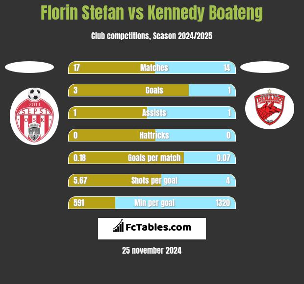 Florin Stefan vs Kennedy Boateng h2h player stats