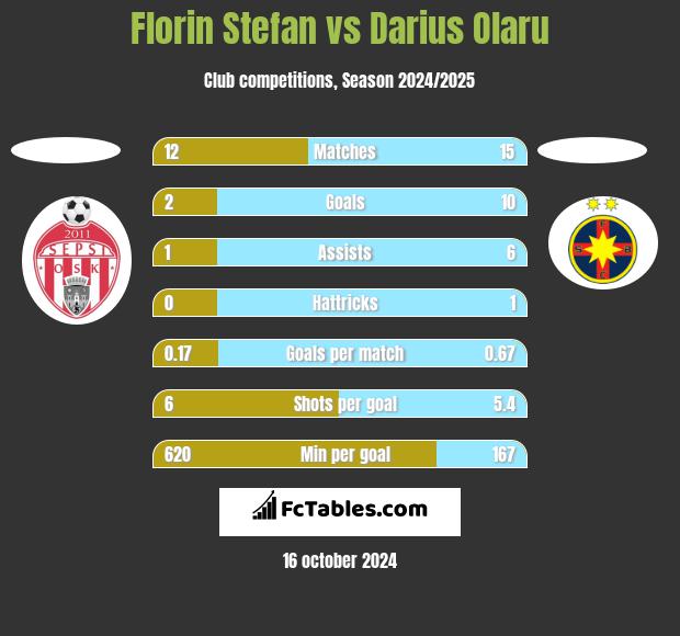 Florin Stefan vs Darius Olaru h2h player stats