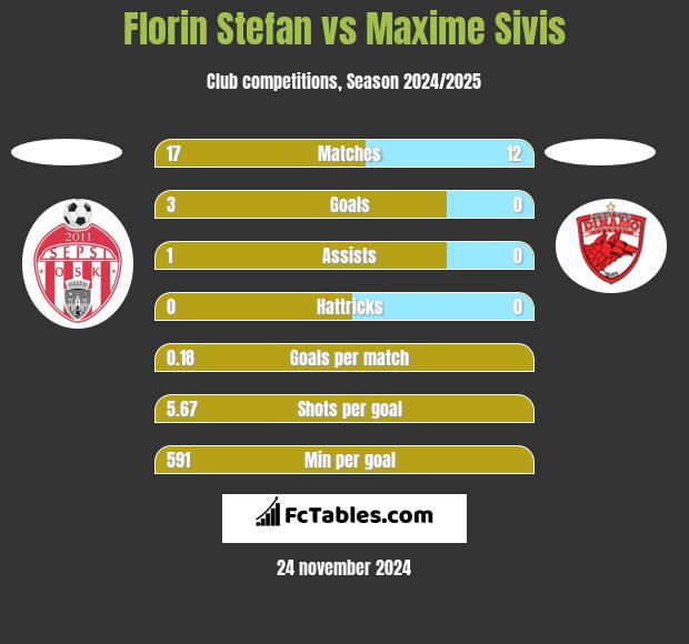 Florin Stefan vs Maxime Sivis h2h player stats