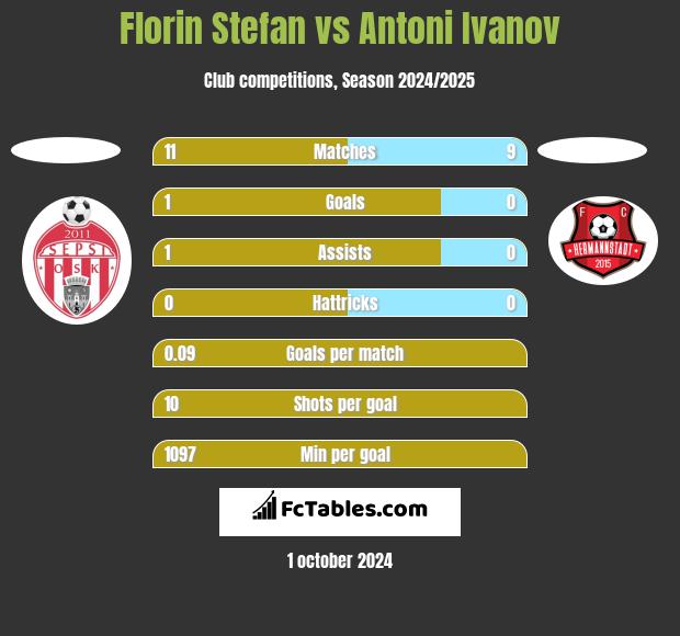 Florin Stefan vs Antoni Ivanov h2h player stats