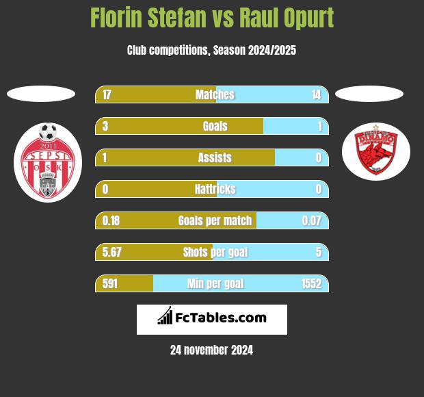 Florin Stefan vs Raul Opurt h2h player stats