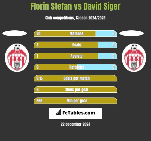 Florin Stefan vs David Siger h2h player stats