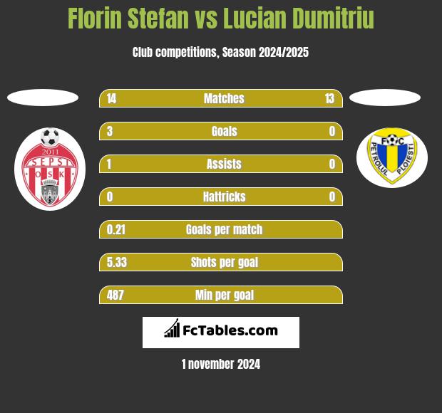 Florin Stefan vs Lucian Dumitriu h2h player stats