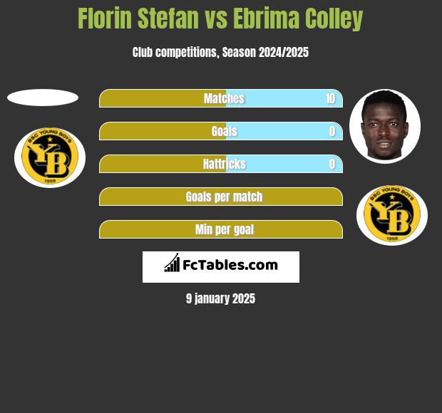 Florin Stefan vs Ebrima Colley h2h player stats