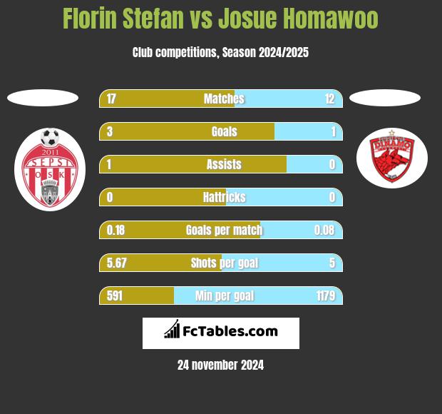 Florin Stefan vs Josue Homawoo h2h player stats