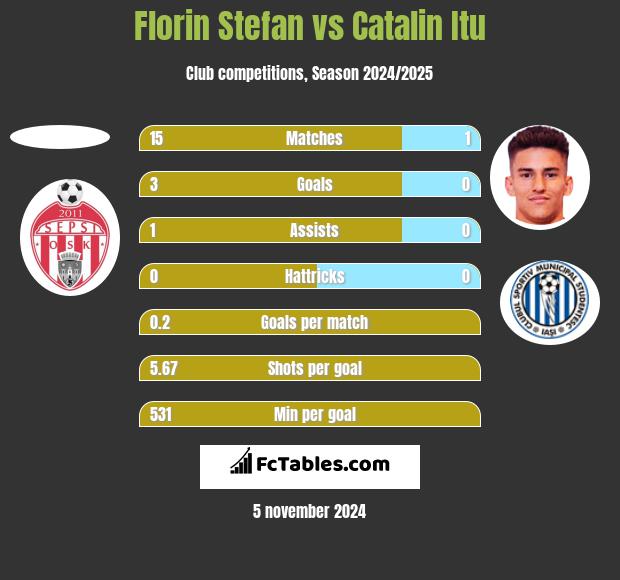 Florin Stefan vs Catalin Itu h2h player stats