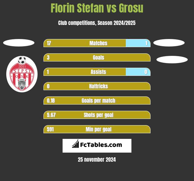 Florin Stefan vs Grosu h2h player stats